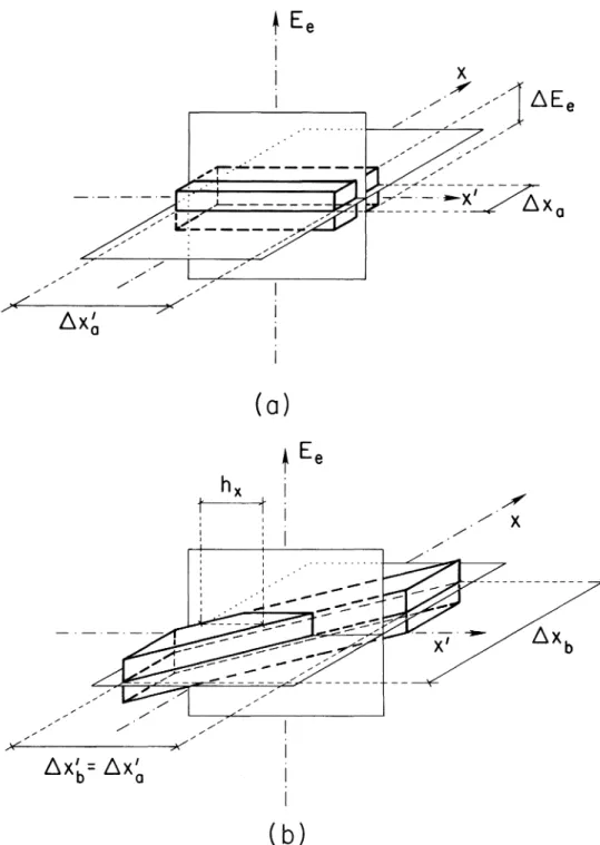 FIGURE 6. Projections of the (six dimensional) electron phase space are shown. Step-function-like (unrealistic) distributions are assumed to simplify illustration.