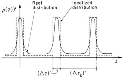 FIGURE 1. The electron density p as a function ofz (the position along the design orbit) is shown by the solid line