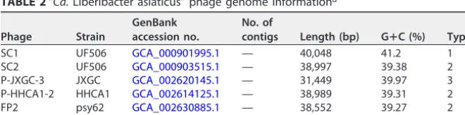 TABLE 1 “Ca. Liberibacter asiaticus” genome informationa