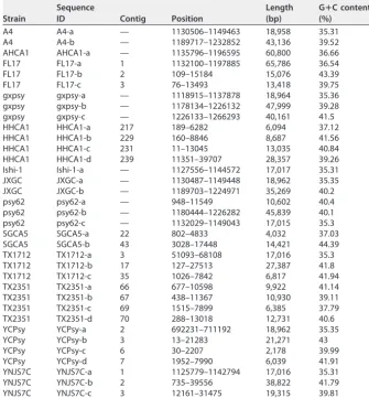 TABLE 3 Putative characteristics of prophage sequencesa