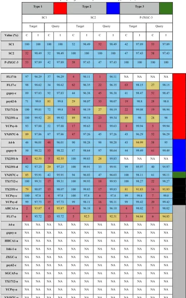 TABLE 4 Classiﬁcation of novel prophage-like sequences into types 1, 2, and 3a