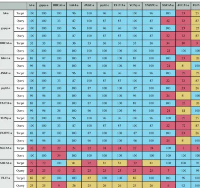 TABLE 5 Resemblance between new type 4 sequencesa