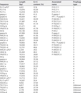 TABLE 6 Putative characteristics and classiﬁcation of prophage sequencesa