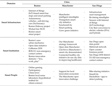 Table 2. Domain-speciﬁc data on the smart city ecosystems in the three cities.