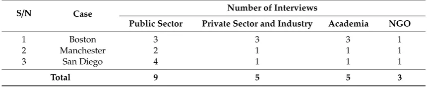 Table 1. Summary of primary data and proﬁle of participants. NGO—non-governmental organization.
