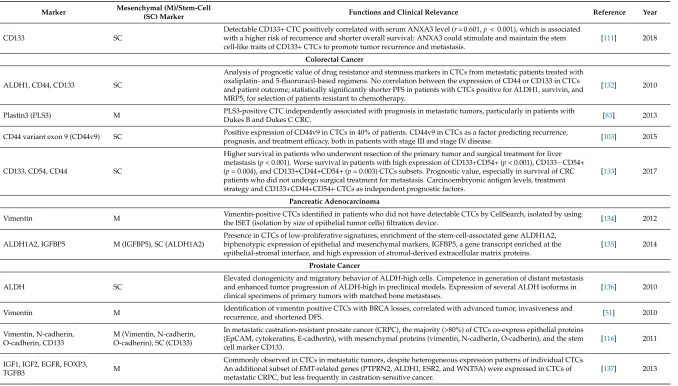 Table 1. Cont.