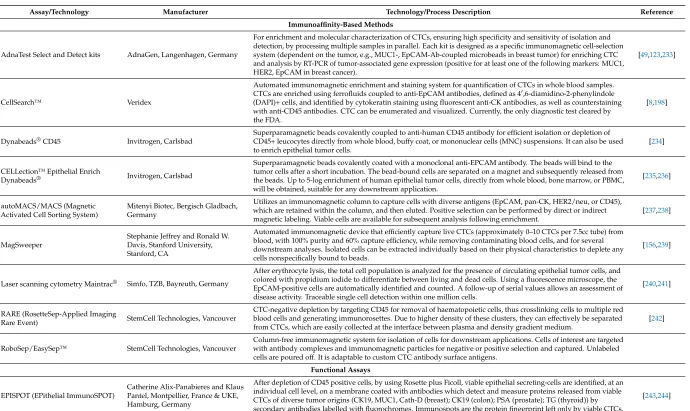 Table 2. List of the current most relevant technologies for CTC detection and characterization for clinical use.