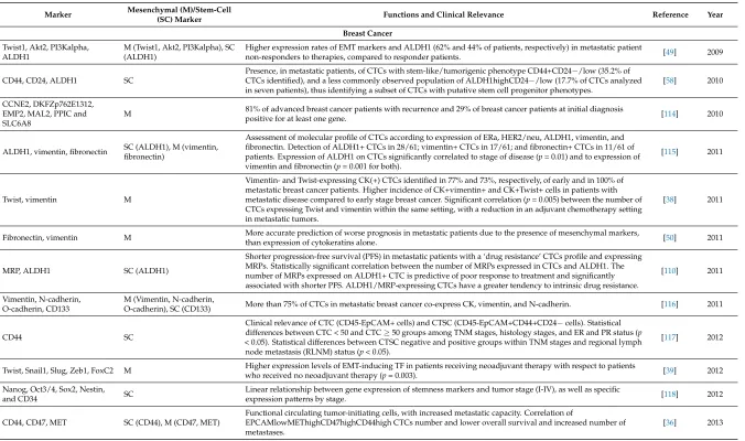 Table 1. List of the most relevant mesenchymal and stemness markers for CTCs detection.