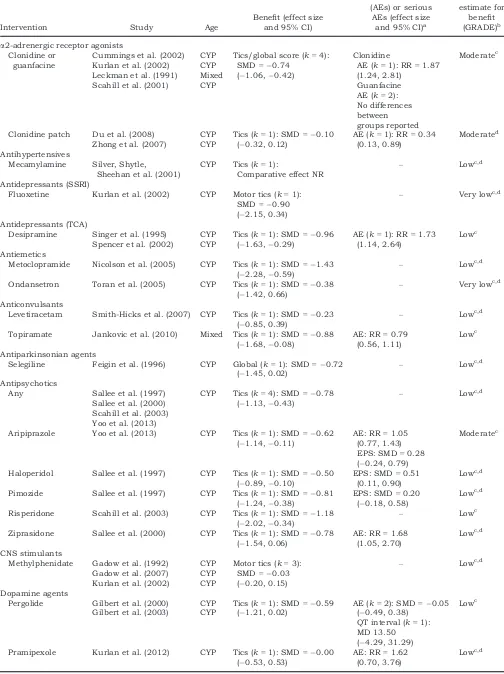 Table 4 Results of trials assessing interventions for Tourette syndrome