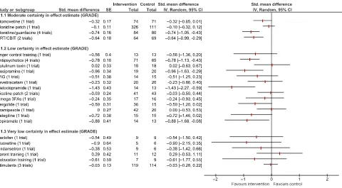 Figure 2 Effect sizes for interventions in children and young people with Tourette syndrome categorised by GRADE assessment (CBIT,comprehensive behavioural intervention for tics; HRT, habit reversal training; IVIG, intravenous immunoglobulin)