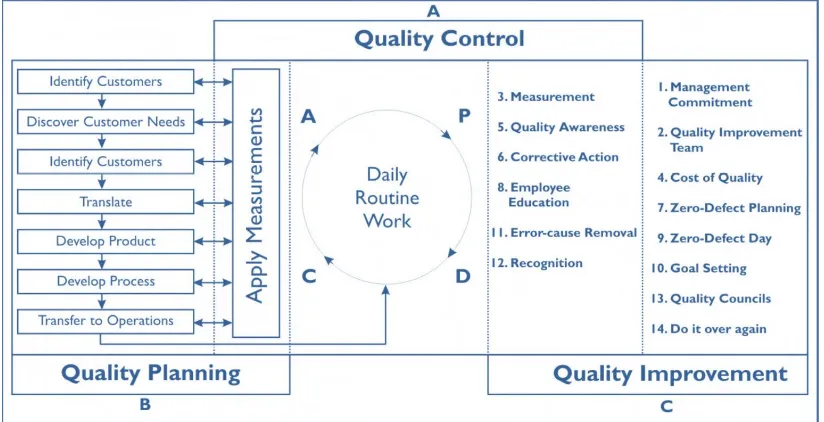 Figure 2-2: Interrelationship of the Three Major Quality Management Activities 