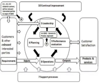 Figure 2-6: ISO 9001: 2015 proposed links - Process Approach (source: ISO 9001, 