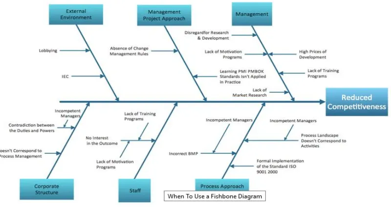 Figure 2-7 A General Cause-And-Effect (Fishbone) (Diagram Moonrakere et al., 2010 