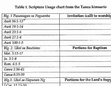 Table 1, Scripture Usage chart from the Tanza himnario