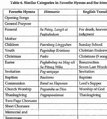 Table 6. Similar Categories in Favorite Hymns and the himnario