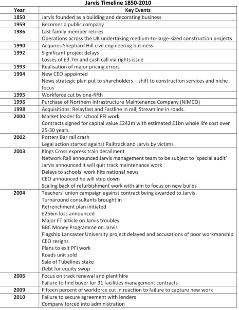FIGURE 1 Jarvis Timeline 1850-2010 