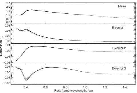 Figure 1. The mean and ﬁrst three eigenvectors from a PCA of a libraryof Bruzual & Charlot (2003) ‘stochastic burst’ model SEDs, convolvedwith broad-band ﬁlter functions to match the UDS survey observations forgalaxies in the redshift range 0.5 < z < 2.0, 