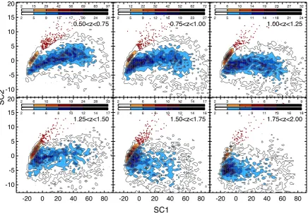 Figure 2. The distribution of the ﬁrst two super-colours (SC) for galaxies observed in the UDS ﬁeld, in six photometric-redshift intervals as indicated in thetop right of each panel