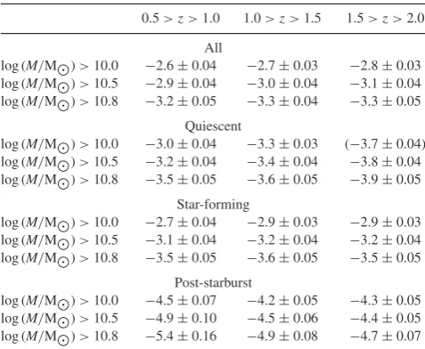 Figure 3. Left: the volume corrected fraction of quiescent (red), star-forming (blue) and PSB (orange) galaxies as a function of redshift and stellar mass,as indicated by the key in the top left