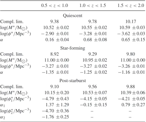 Figure 5. As the PSB galaxies are expected to enter the red sequence ontime-scales shorter than the difference in cosmic time between our redshiftbins, we can combine the PSB and quiescent mass functions in a given red-shift bin to predict the quiescent ma