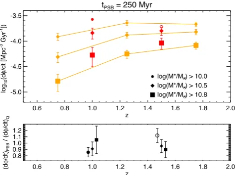 Figure 6. Top: the number growth rate of quiescent galaxies (red) for themass limits as given in the key, measured from the gradient in their numberdensity evolution