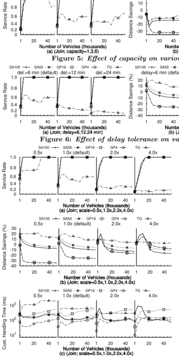 Figure 6: Effect of delay tolerance on various metrics. Join algorithms, static runtime.