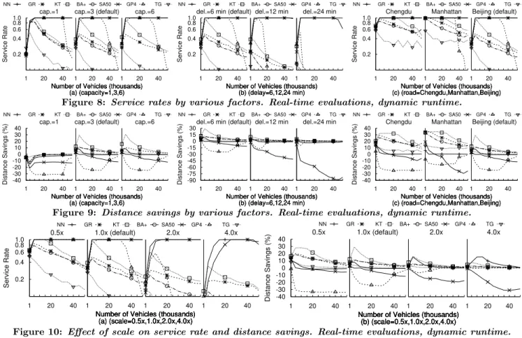 Figure 8: Service rates by various factors. Real-time evaluations, dynamic runtime.