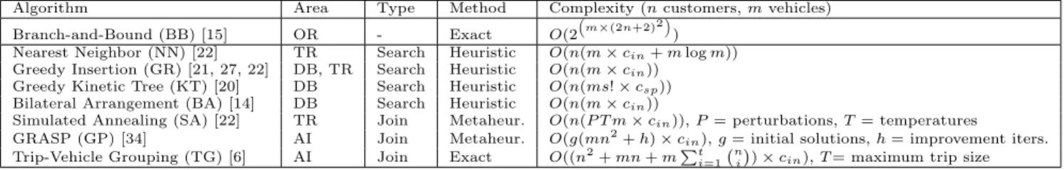 Table 2: Ridesharing algorithms. Complexity is written in terms of the customer insertion cost c in 