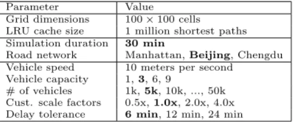 Table 4: Parameters and variables (defaults in bold).