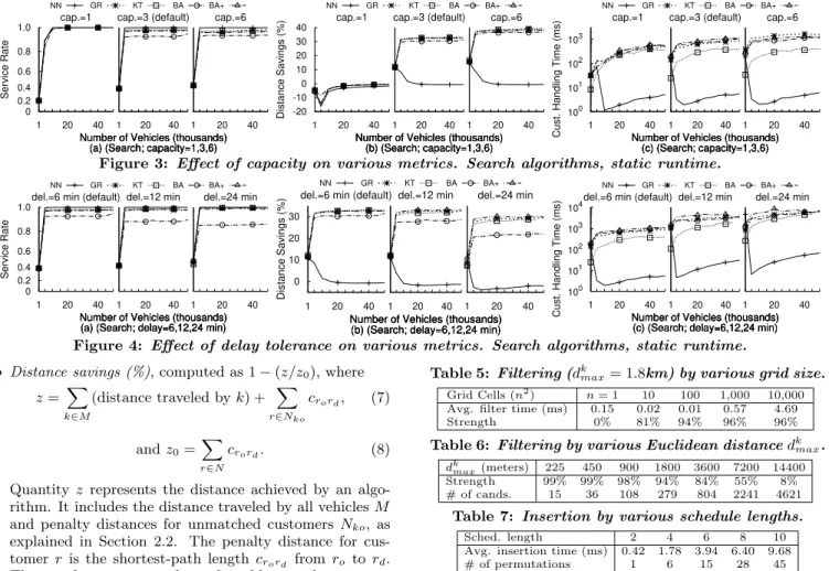 Figure 3: Effect of capacity on various metrics. Search algorithms, static runtime.