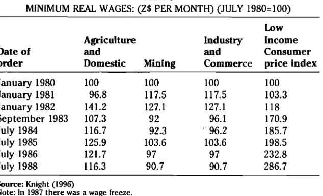 Table 5 below. In real terms minimum wages reached their peak in 1982, thanks to the boom of 1980-1982, and the good rains