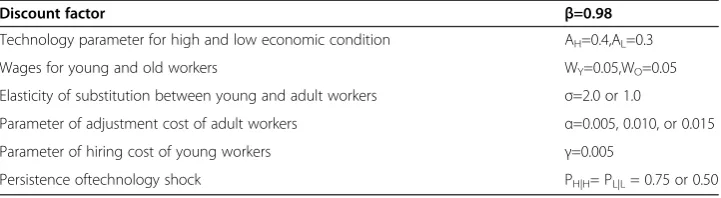 Table 2 Parameters of the dynamic stochastic labor-adjustment model