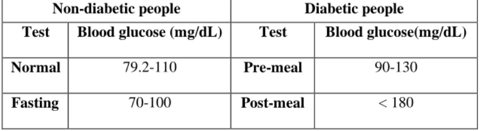 Table I represents normal levels of blood glucose for non-diabetic and diabetic individuals