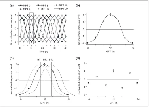 Figure 2The molecular timetable method of Ueda et al. [4]. (a) The expression of genes that oscillate in a 24 hour fashion is characterized by their molecularpeak time (MPT)