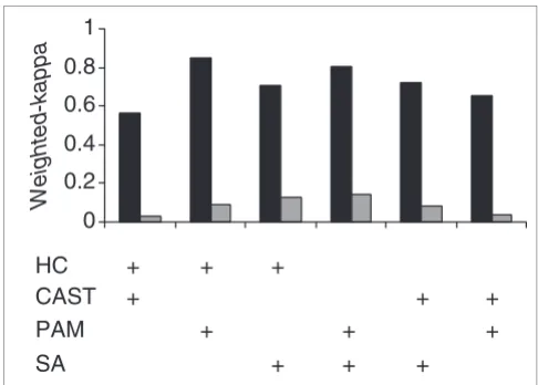 Figure 1data partitions using the similarity. Each clustering algorithm was used to analyze the Amersham Score Card dataset (black bars) and the B-cell lymphoma dataset (gray bars), and the cluster-method agreement based on assigning the same genes to the 