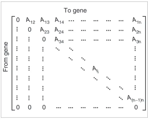 Figure 2and consensus clusteringA visual representation of the agreement matrix used as input to robust 