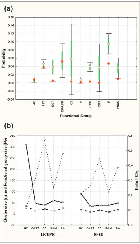 Figure 4Probability scores and cluster size