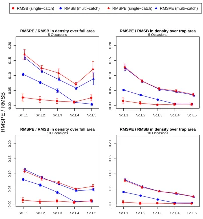 Figure 3.11: Measures of model performance based on predicted density from the exponentialdensity simulations for single-catch trap data with a constant hazard.