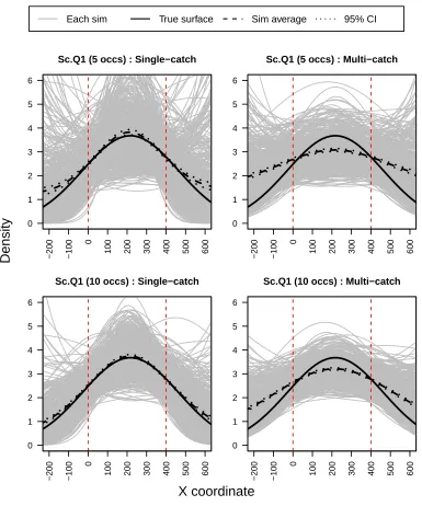 Figure 3.12: Estimated density surfaces from the simulation scenario Sc.Q1 for single-catch trapdata with a constant hazard.
