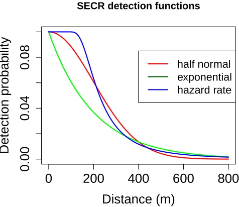 Figure 2.1: Three diﬀerent possible forms for the spatial detection function.