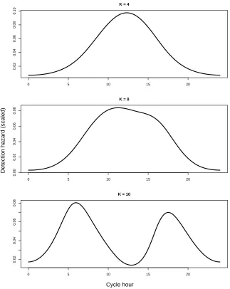 Figure 2.3: Three examples of possible detection hazard shapes that can be modelled using regres-sion splines of increasing complexity