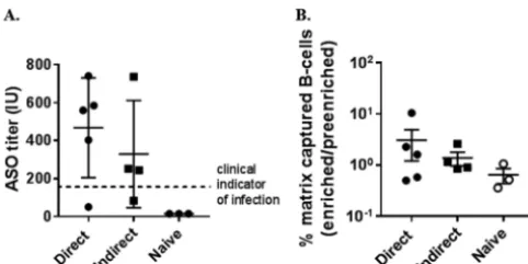 FIG 3Identiﬁcation of GAS-immunized donors. (A) Comparison of serum ASO titers from bloodspecimens used in the direct or indirect method