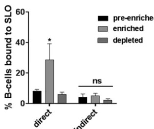 FIG 5 Graphical representation of IgG in supernatant of preenriched, enriched, and depleted B cell populations provided by the director indirect method