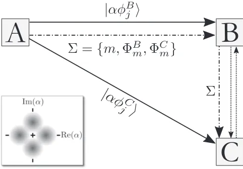 FIG. 1. Schematic of three-party QDS. The parties share quan-