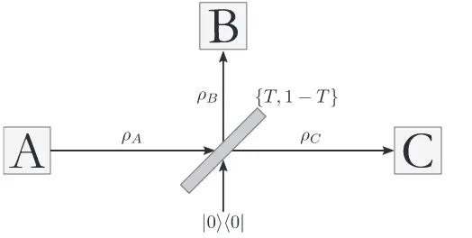 FIG. 3. Schematic of the beamsplitter attack. Alice distributes