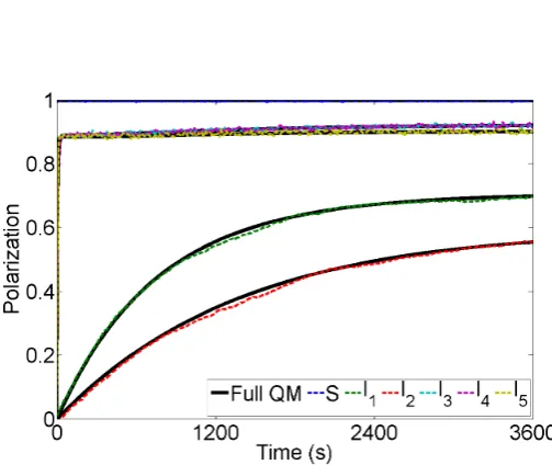 Figure 5: Comparison between Zeeman master equation and KMC