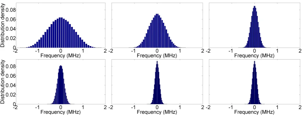 Figure 13: Histograms shows the distribution of frequencies for ZQ transitions that occur in the model spin ensemble