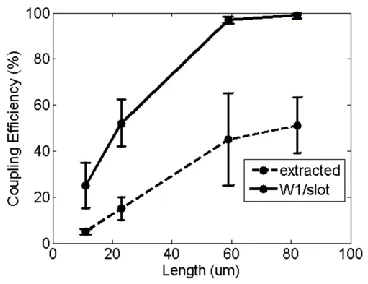 Fig. 7. a) Schematic of five filter design b) Image of output at back facet c) Measured transmission spectrum from each channel