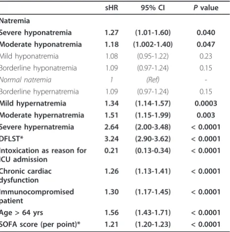 Table 2 Factors independently associated with day-30mortality.