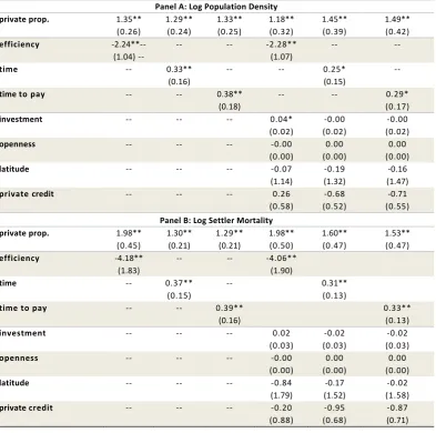 Table 5 - Second Stage Results with Djankov et al. (2008), with and without Controls